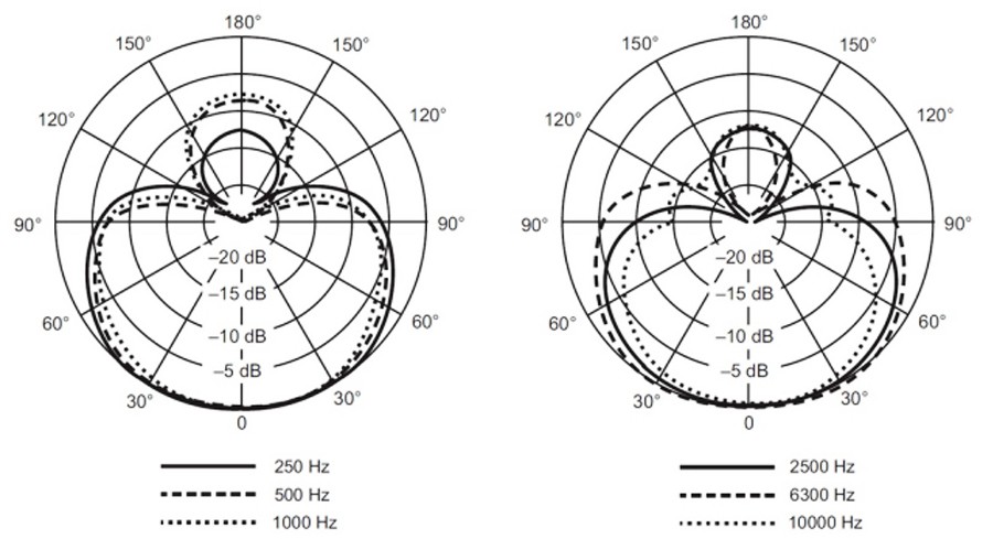 Frequenzgang - Lautstärke - Feedback