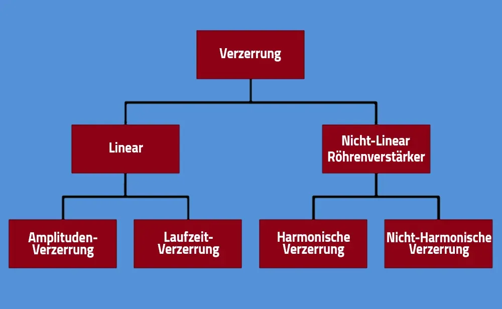 Schema der Verzerrungsarten / © Andy C.