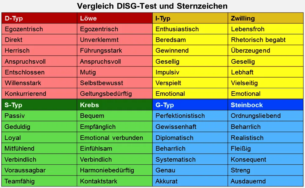 Vergleich DISG mit Sternzeichen © Prof. Dr. Pelz für Wikipedia