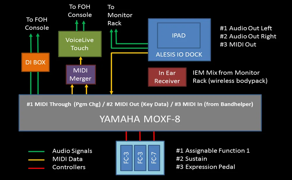 Konfiguration mit der MIDI Merger Box © Chris Hinz